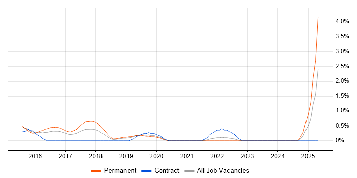 Job vacancy trend for Xamarin in Gloucester