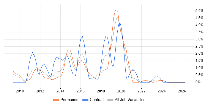 XenApp job vacancy trend in Gloucester