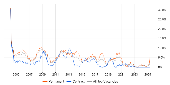 Job vacancy trend for XML in Gloucester