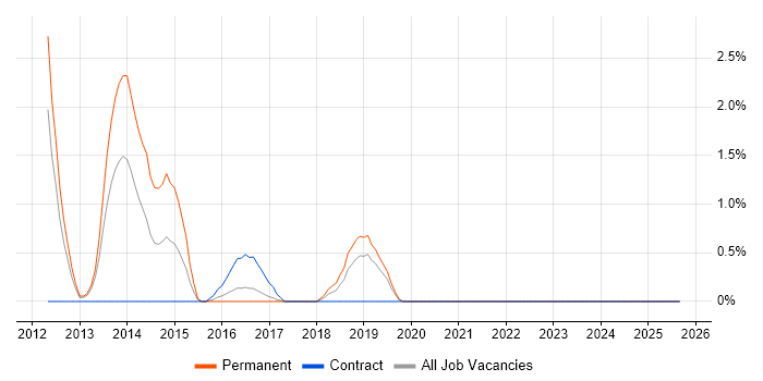 yum job vacancy trend in Gloucester