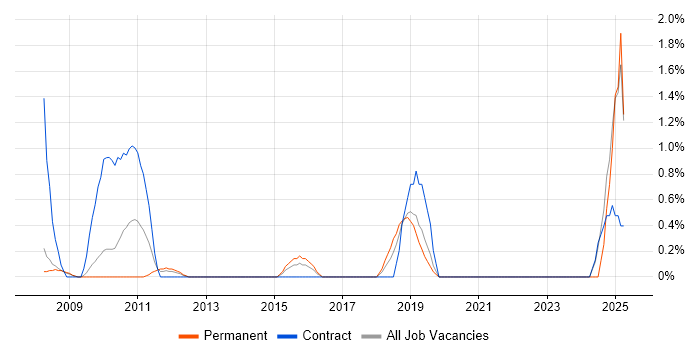 Job vacancy trend for Zachman Framework in Gloucester