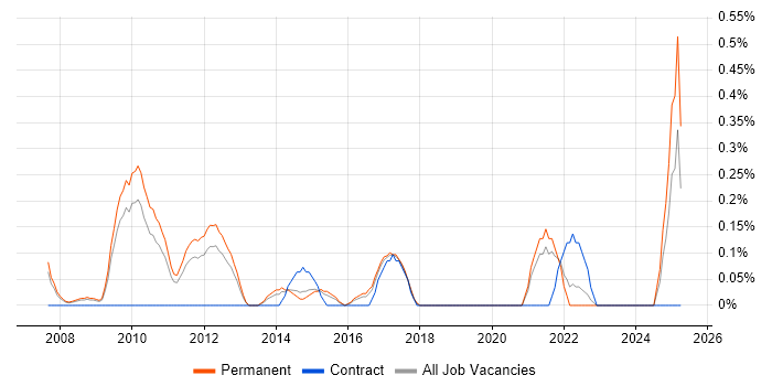 Job vacancy trend for Google Ads in Gloucestershire