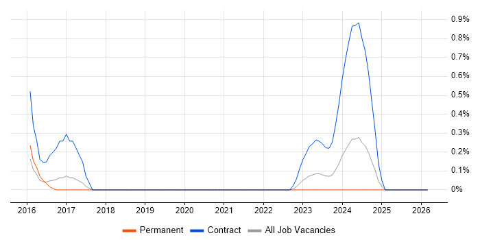 GoogleTest job vacancy trend in Gloucestershire