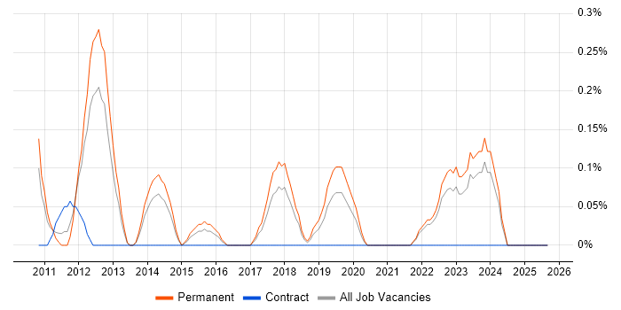 Governance Manager job vacancy trend in Gloucestershire Governance Manager job vacancy trend in Gloucestershire