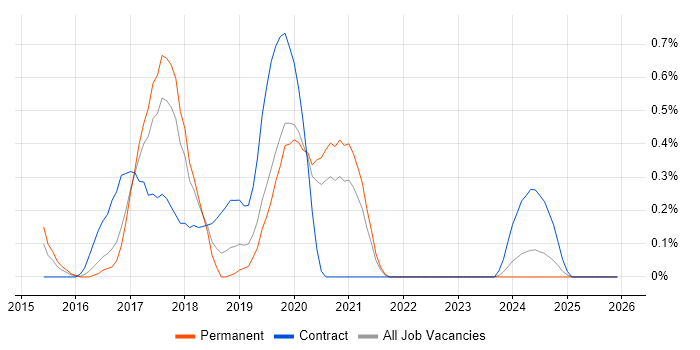 Gradle job vacancy trend in Gloucestershire