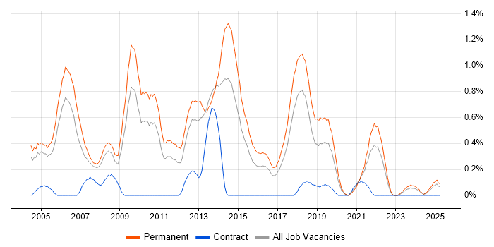 Job vacancy trend for Graduate Developer in Gloucestershire Job vacancy trend for Graduate Developer in Gloucestershire