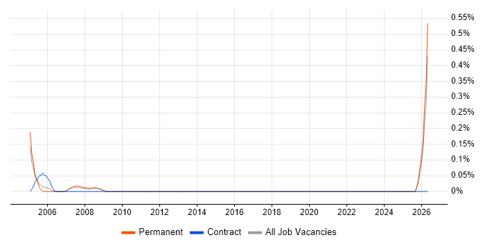Graduate IT Engineer job vacancy trend in Gloucestershire
