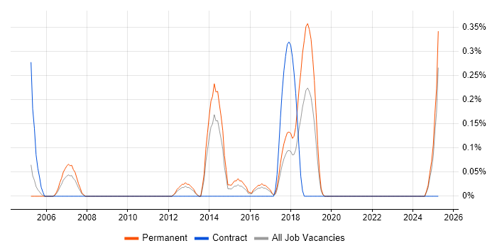 Job vacancy trend for Graduate IT Support in Gloucestershire Job vacancy trend for Graduate IT Support in Gloucestershire
