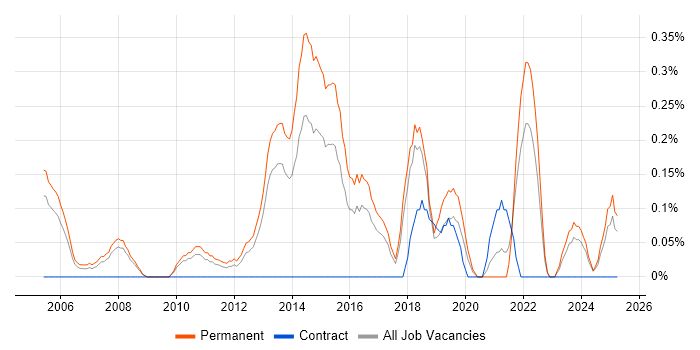 Job vacancy trend for Graduate Software Developer in Gloucestershire Job vacancy trend for Graduate Software Developer in Gloucestershire