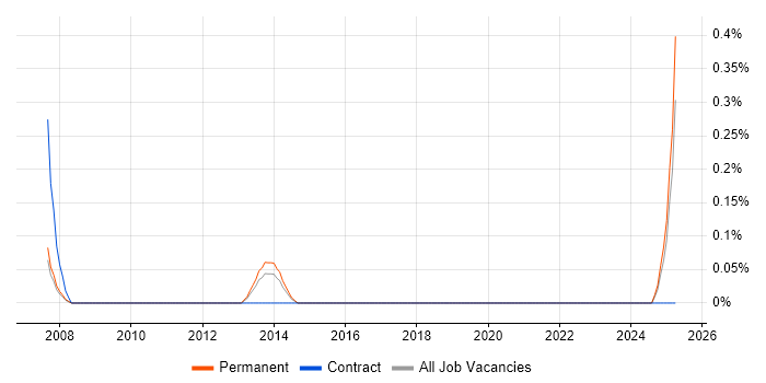 Job vacancy trend for Graduate Technical Support in Gloucestershire Job vacancy trend for Graduate Technical Support in Gloucestershire