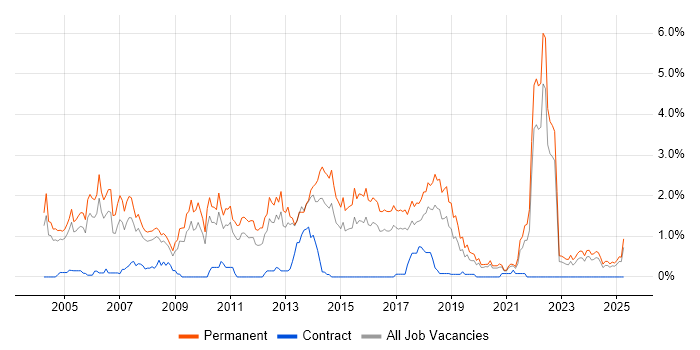 Job vacancy trend for Graduate in Gloucestershire Job vacancy trend for Graduate in Gloucestershire