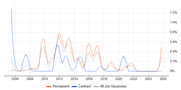 Graphic Design job vacancy trend in Gloucestershire