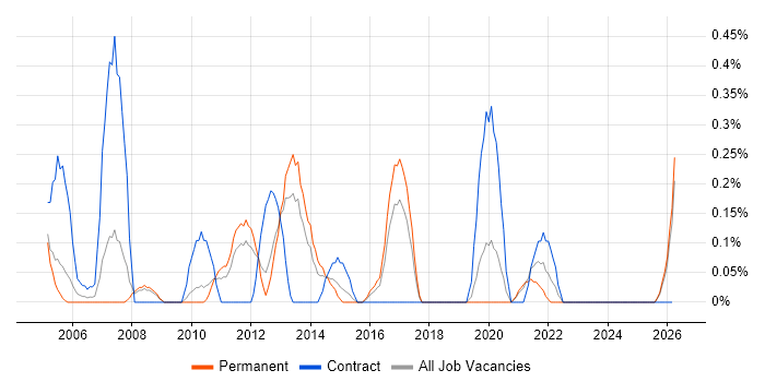 Graphic Designer job vacancy trend in Gloucestershire