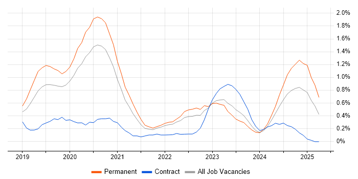 Job vacancy trend for GraphQL in Gloucestershire Job vacancy trend for GraphQL in Gloucestershire