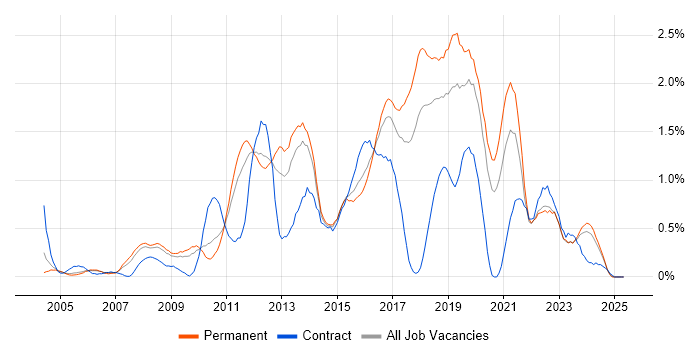 Job vacancy trend for Greenfield Project in Gloucestershire Job vacancy trend for Greenfield Project in Gloucestershire
