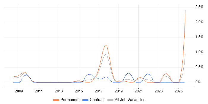 Job vacancy trend for Groovy in Gloucestershire