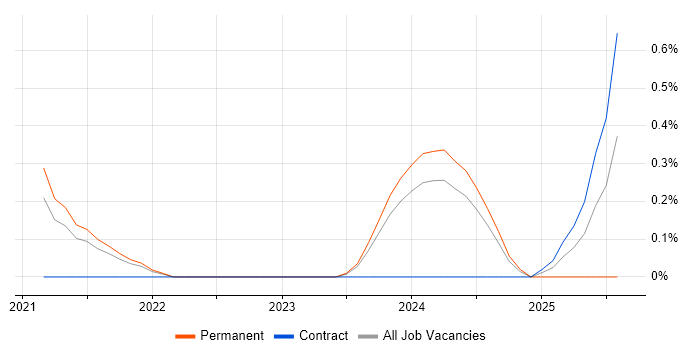 Job vacancy trend for gRPC in Gloucestershire Job vacancy trend for gRPC in Gloucestershire