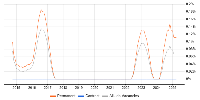 Job vacancy trend for GSEC in Gloucestershire Job vacancy trend for GSEC in Gloucestershire