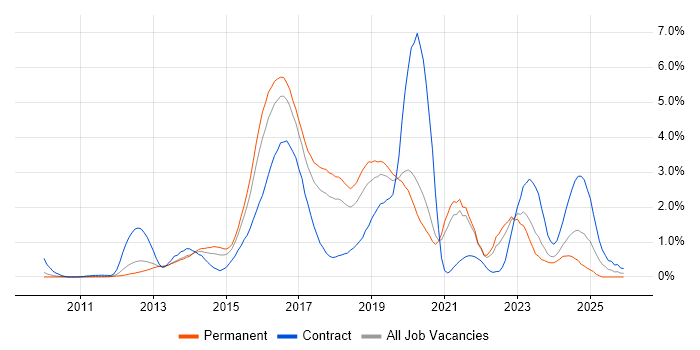 Hadoop job vacancy trend in Gloucestershire