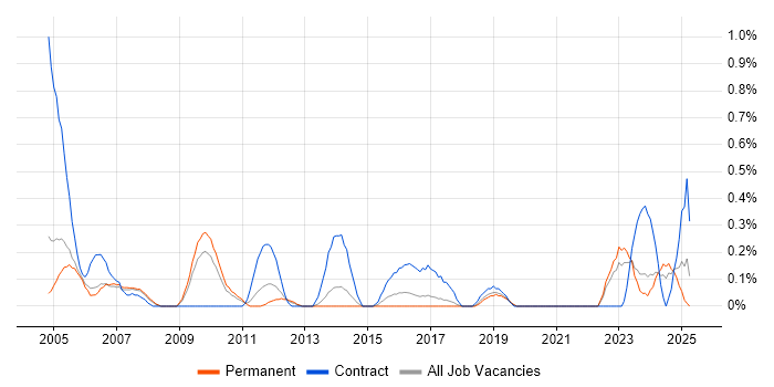 Job vacancy trend for Hardware Maintenance in Gloucestershire Job vacancy trend for Hardware Maintenance in Gloucestershire