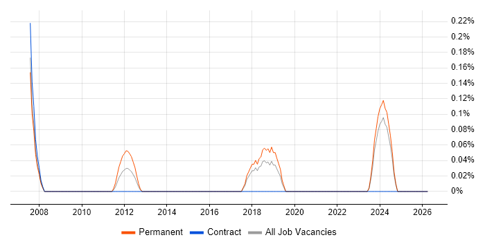 Head of IT Services job vacancy trend in Gloucestershire