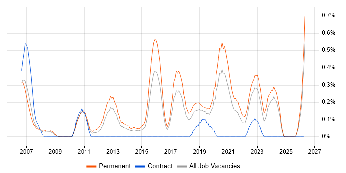 Head of IT job vacancy trend in Gloucestershire