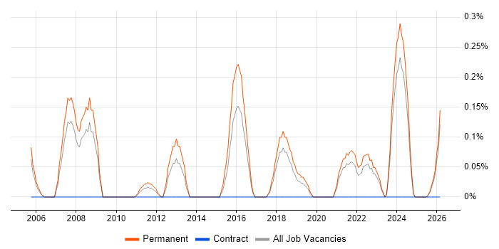 Head of Support job vacancy trend in Gloucestershire