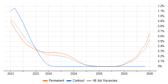 Headless CMS job vacancy trend in Gloucestershire