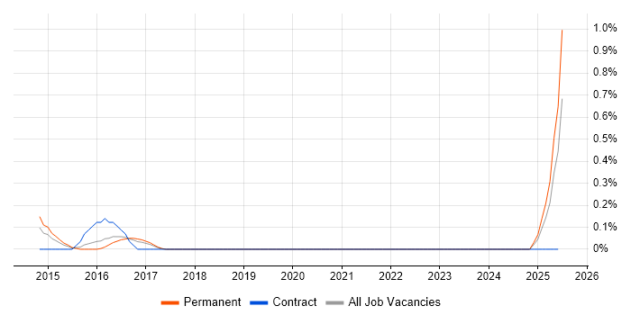 Job vacancy trend for Health Informatics in Gloucestershire