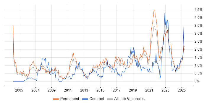 Job vacancy trend for High Availability in Gloucestershire Job vacancy trend for High Availability in Gloucestershire