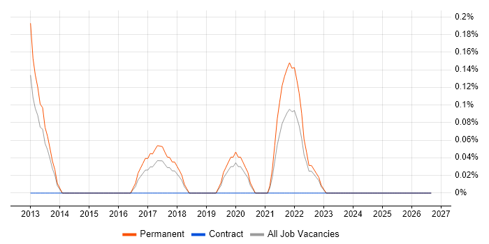 High-Fidelity Prototypes job vacancy trend in Gloucestershire