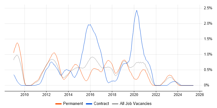Job vacancy trend for HMG Security Policy Framework in Gloucestershire
