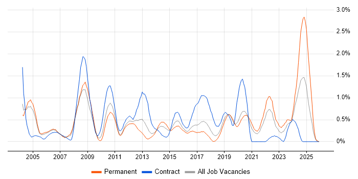 HNC job vacancy trend in Gloucestershire