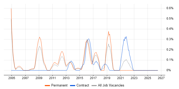 HSRP job vacancy trend in Gloucestershire