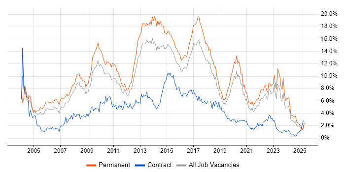 Job vacancy trend for HTML in Gloucestershire