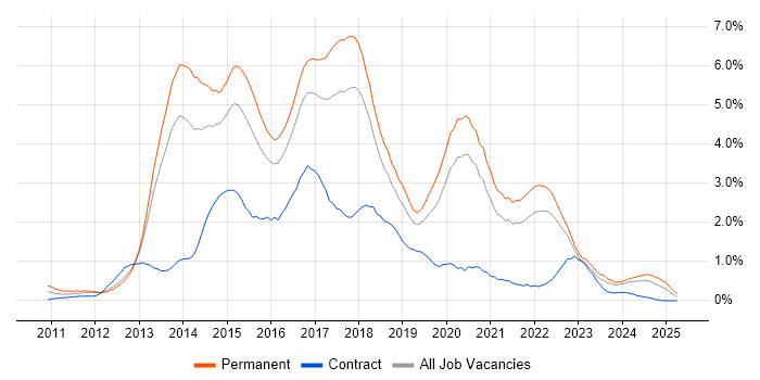 Job vacancy trend for HTML5 in Gloucestershire Job vacancy trend for HTML5 in Gloucestershire