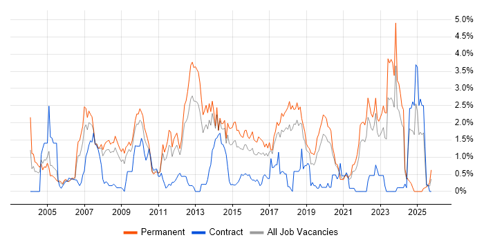 HTTP job vacancy trend in Gloucestershire