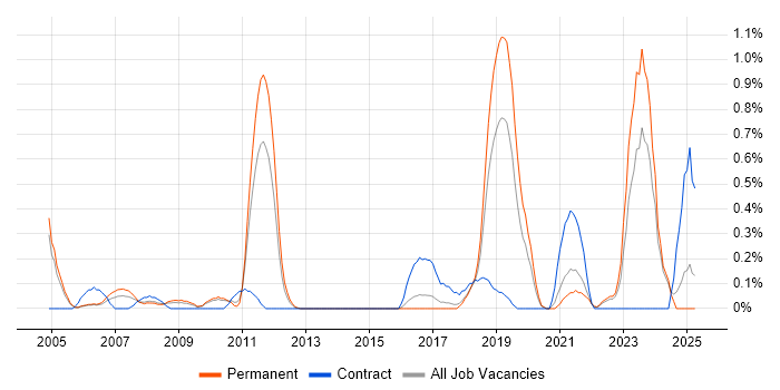 Job vacancy trend for Human Factors in Gloucestershire Job vacancy trend for Human Factors in Gloucestershire