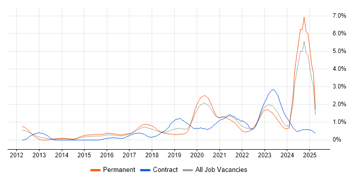 Job vacancy trend for IaaS in Gloucestershire Job vacancy trend for IaaS in Gloucestershire