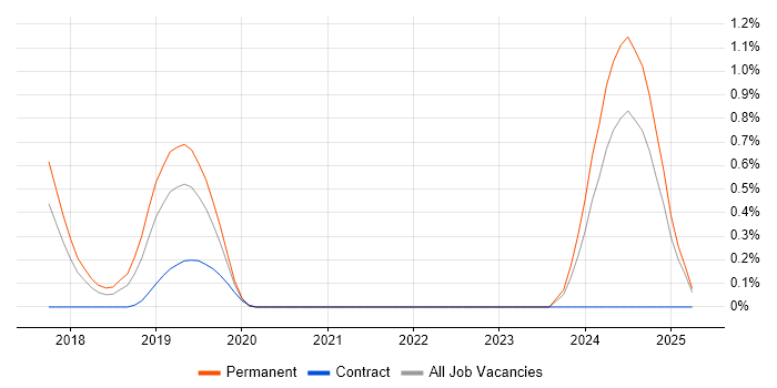 Job vacancy trend for IBM Cloud in Gloucestershire Job vacancy trend for IBM Cloud in Gloucestershire