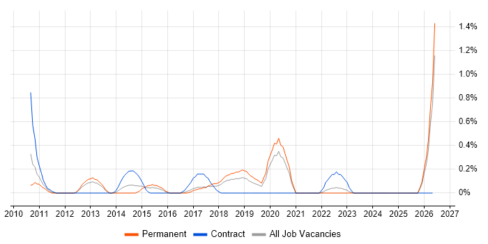 IBM Planning Analytics job vacancy trend in Gloucestershire
