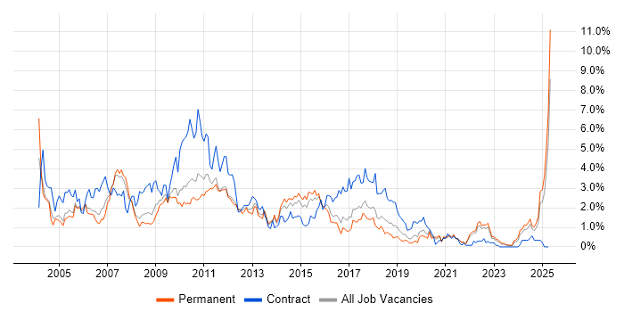 Job vacancy trend for IBM in Gloucestershire Job vacancy trend for IBM in Gloucestershire