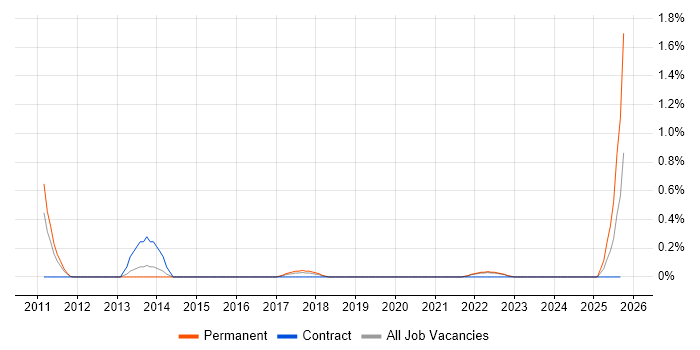 ICMP job vacancy trend in Gloucestershire ICMP job vacancy trend in Gloucestershire