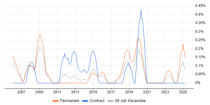 Job vacancy trend for ICT Manager in Gloucestershire Job vacancy trend for ICT Manager in Gloucestershire