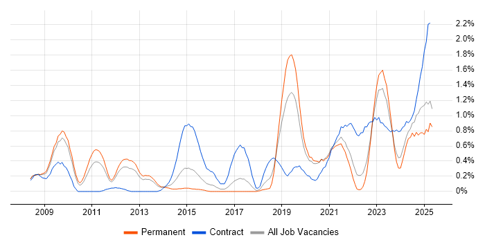 Job vacancy trend for Identity Access Management in Gloucestershire Job vacancy trend for Identity Access Management in Gloucestershire