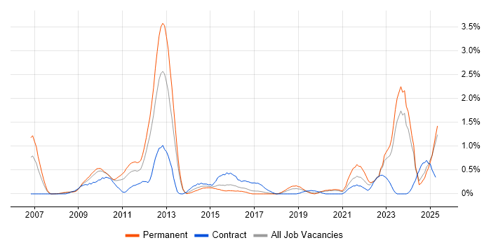 Job vacancy trend for Identity Management in Gloucestershire Job vacancy trend for Identity Management in Gloucestershire
