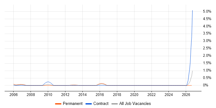 IDoc job vacancy trend in Gloucestershire