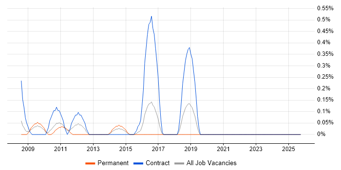 IFRS job vacancy trend in Gloucestershire