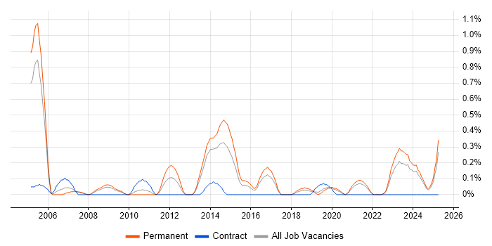 Job vacancy trend for IFS in Gloucestershire Job vacancy trend for IFS in Gloucestershire