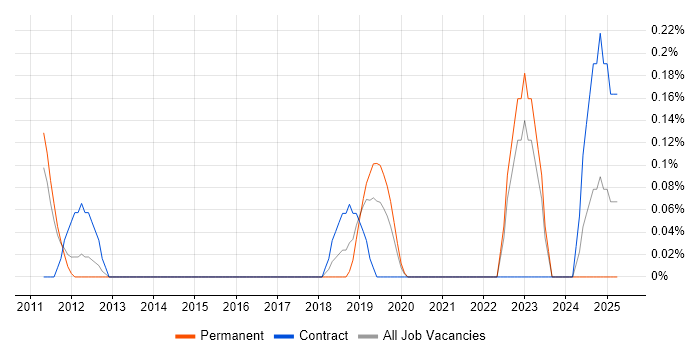 Job vacancy trend for IIBA in Gloucestershire Job vacancy trend for IIBA in Gloucestershire